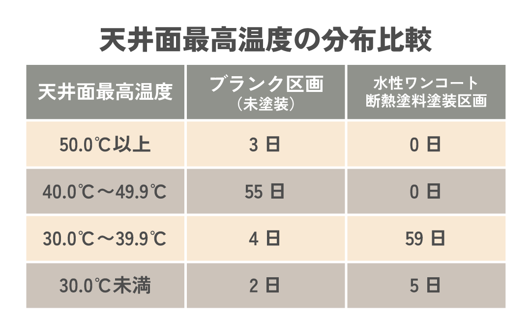 表面温度の比較結果
