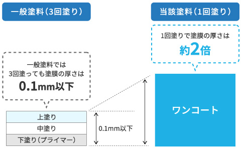 約2倍の厚膜質・高耐久